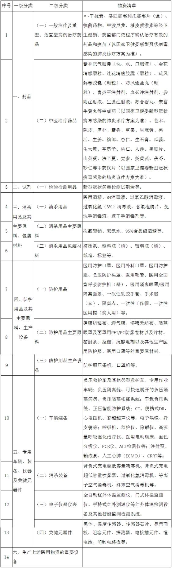 工业和信息化部疫情防控重点保障物资（医疗应急）清单