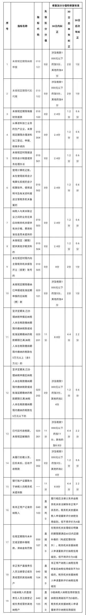 什么是纳税信用评价？如何知道信用等级？涨知识了！