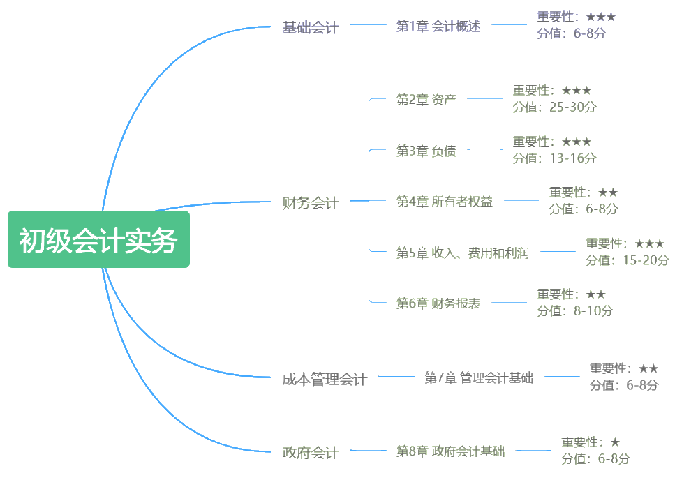 初级会计考试备考期间错题太多怎么办