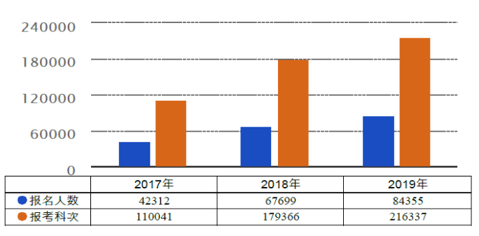 图1  2017-2019年考试报名人数情况统计图