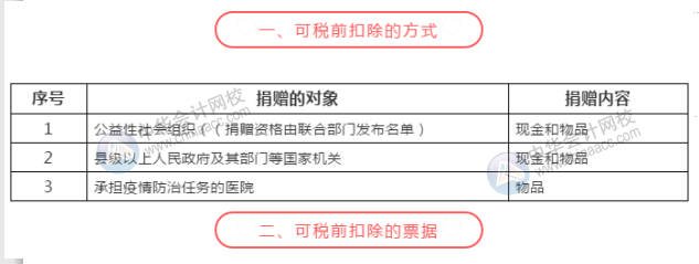 新冠疫情捐赠可税前扣除的捐赠方式和票据格式一文列清！