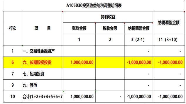 注意了，企业所得税汇算清缴申报表填写的3个易错点！