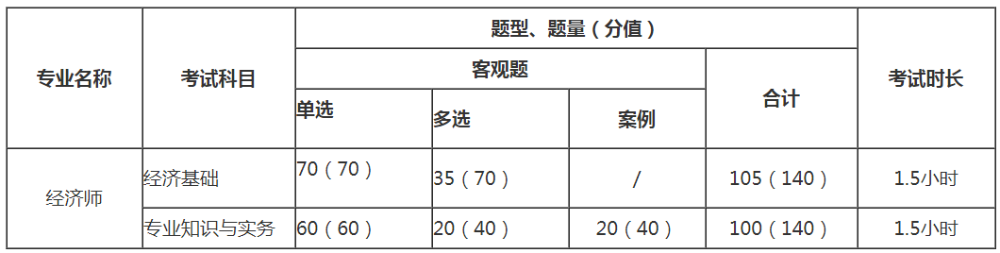 中级经济师考试题型