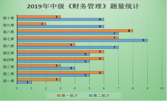 图表解析：中级财管哪章题量大？哪章分值占比最高？