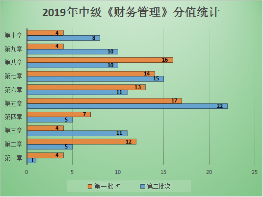 图表解析：中级财管哪章题量大？哪章分值占比最高？