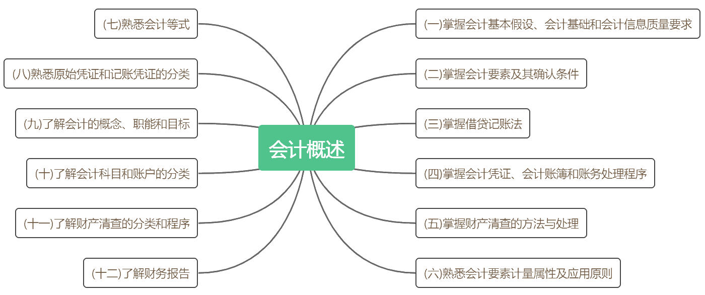 考前抓重点！2020初级《初级会计实务》各章考点汇总