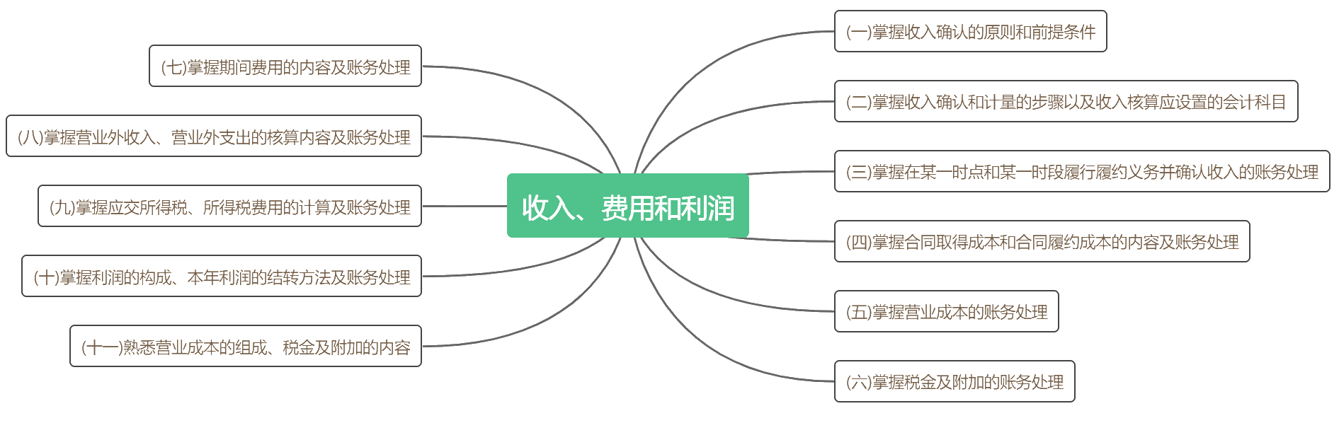 考前抓重点！2020初级《初级会计实务》各章考点汇总