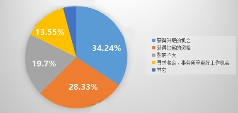 拿到会计证书后会有进一步升职加薪的机会