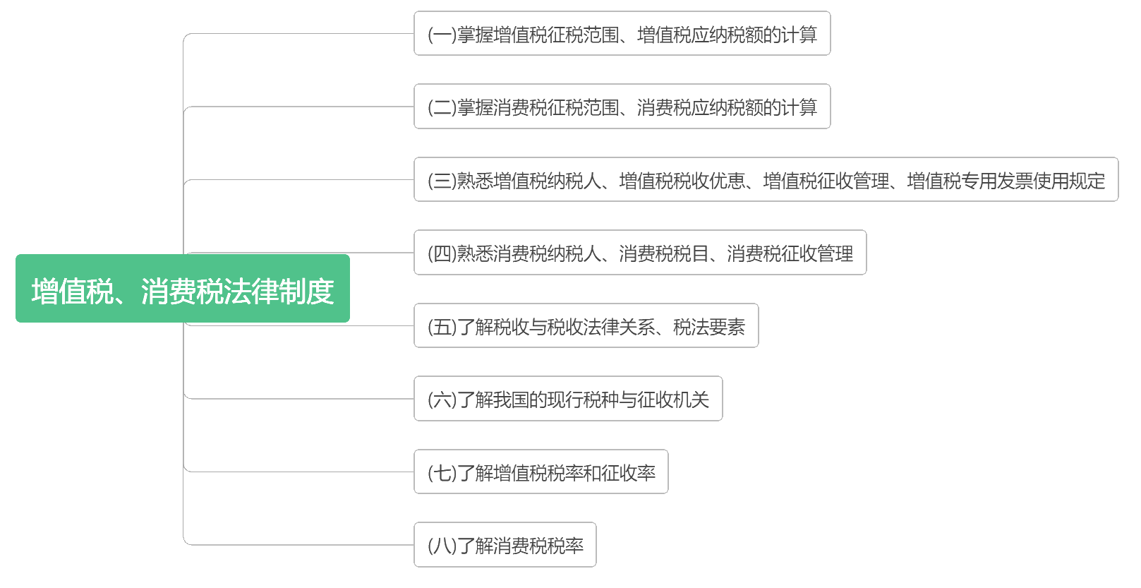 《经济法基础》考点详细分布 背完这些 轻松60+