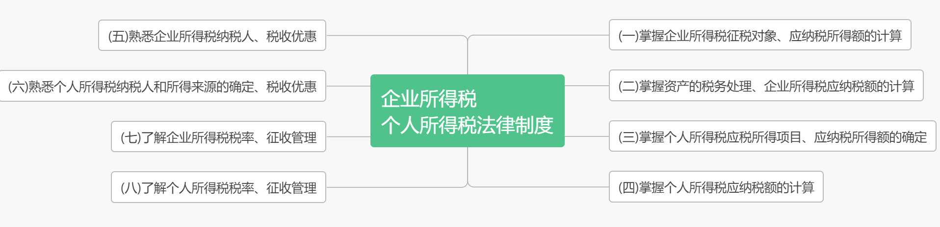 《经济法基础》考点详细分布 背完这些 轻松60+