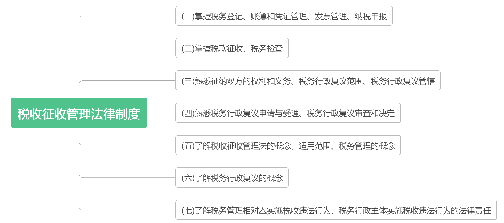 《经济法基础》考点详细分布 背完这些 轻松60+