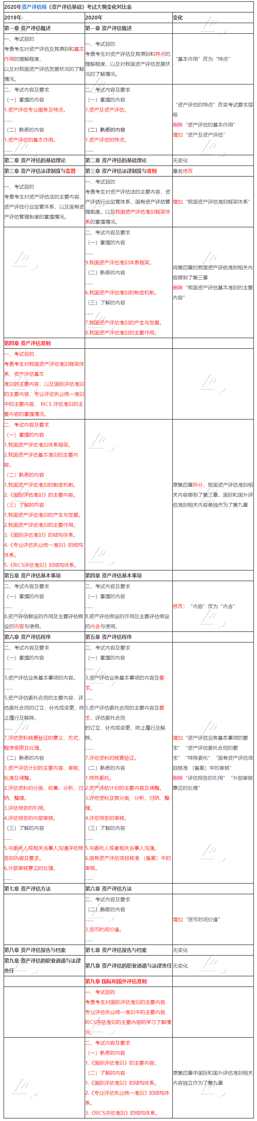 资产评估师考试大纲变化对比