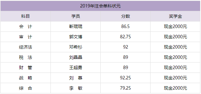 2019年注会单科状元