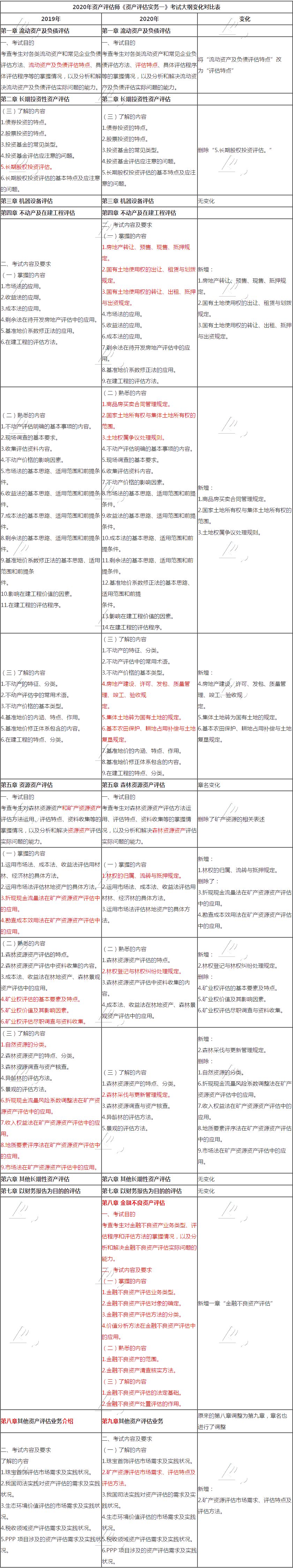 2020年资产评估师《资产评估实务一》考试大纲变化对比表