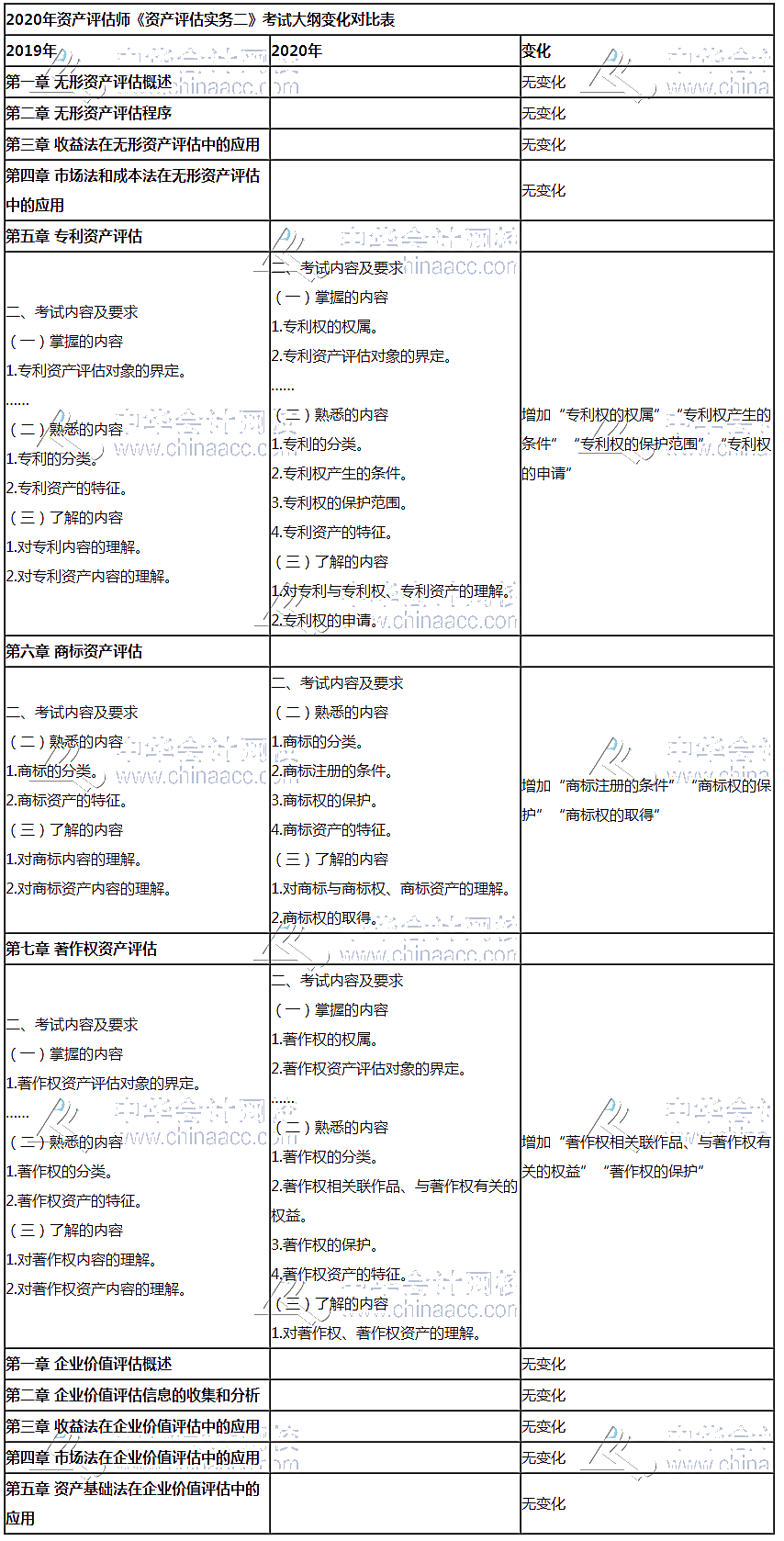 资产评估师考试大纲对比