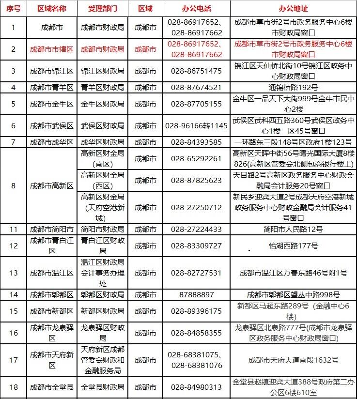 四川发布四川省管理机构联系表