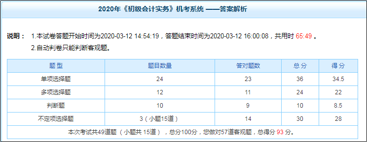 初级会计职称备考不知道自己哪里差 怎么查漏补缺？