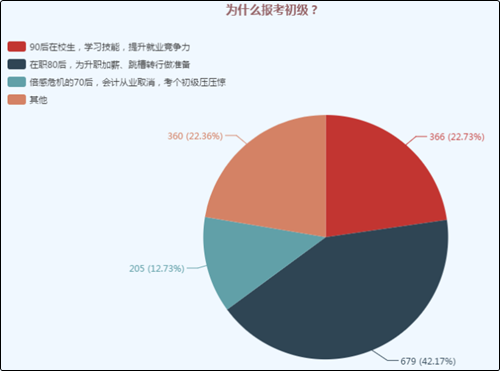 是什么吸引着不同行业不同年龄层的人儿们要报考初级会计职称考试？