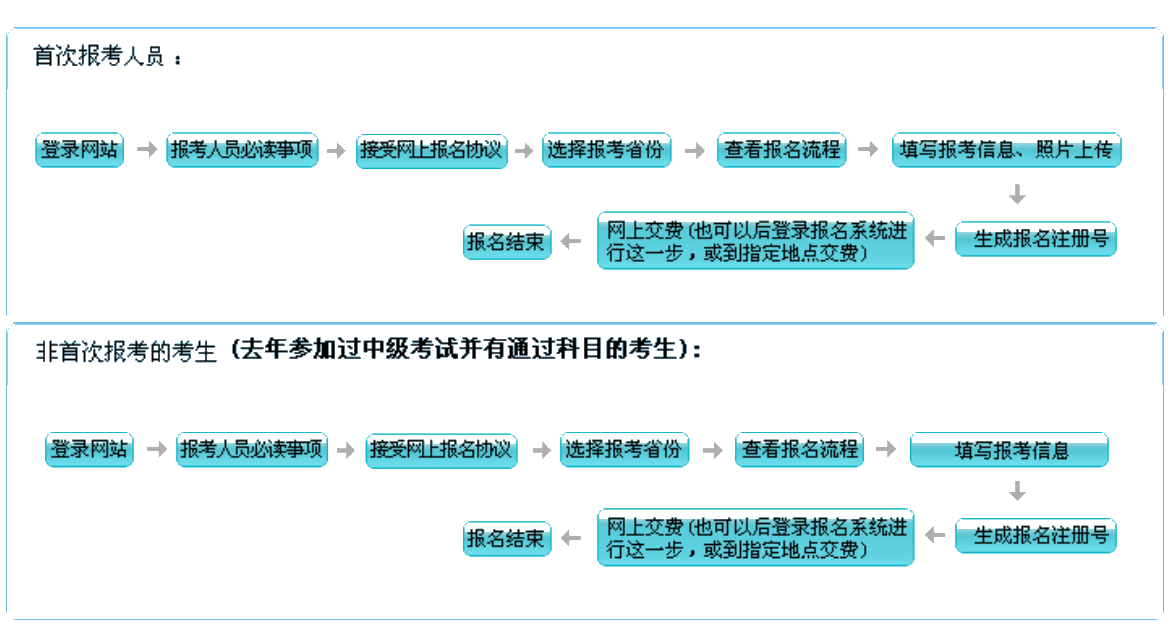 提醒：上海/广东等18个地区的首次报考人员需自传照片！