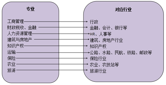 经济师报考专业及行业对应关系