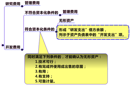 研发支出的会计处理