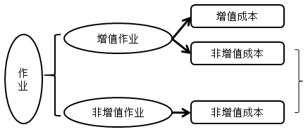 增值成本和非增值成本
