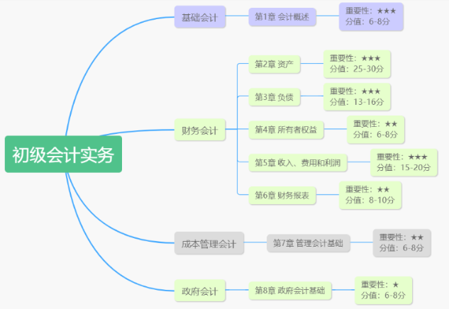 《初级会计实务》基础框架