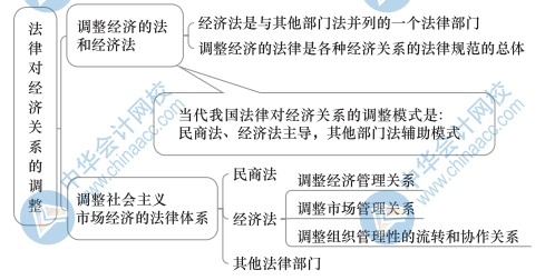 中级经济基础知识思维导图33