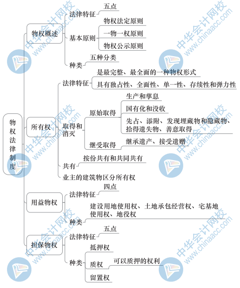 中级经济基础知识思维导图34