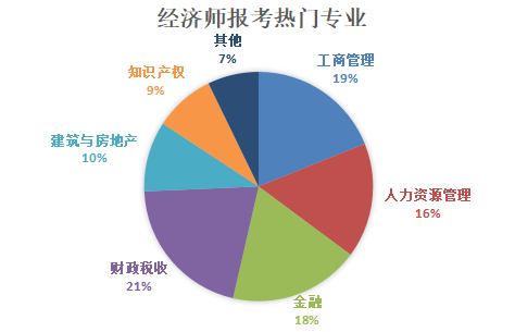 经济师报考专业