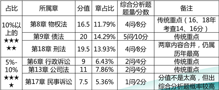 重点章节分析