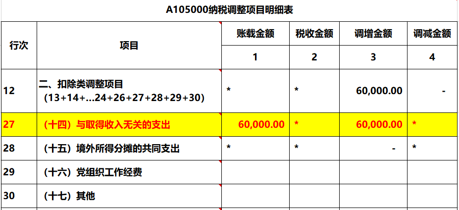 2019年报销了好多与企业经营无关的车票6万元，汇算清缴如何处理？