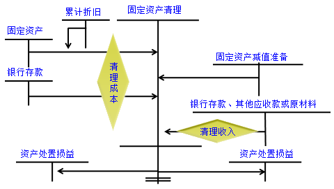 固定资产出售、毁损和报废的会计处理