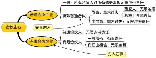 合伙企业的概述