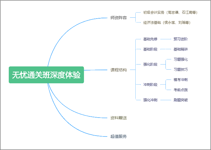 短期冲刺靠它总没错 初级会计无忧直达班深度体验