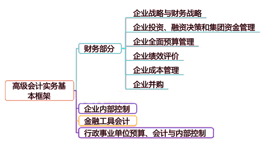 高会考试内容又多又乱 一图带你看懂高级会计师考核内容