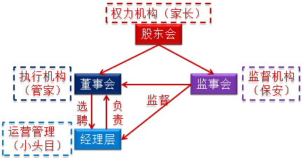 公司的组织机构职权