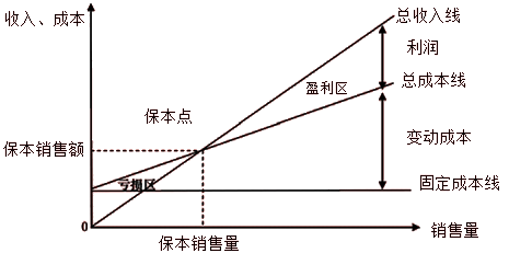 量本利图