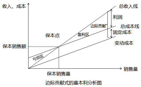基本的量本利分析图