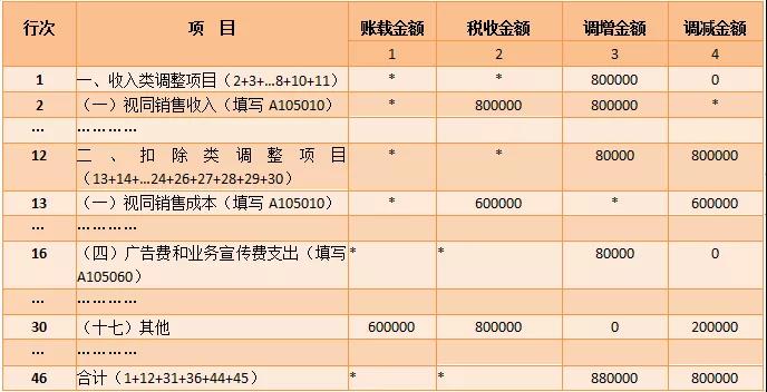 纳税调整项目明细表