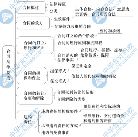 中级经济基础知识思维导图35