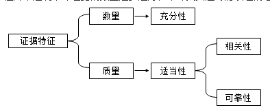 知识点：初级《审计理论与实务》审计证据（第二节）