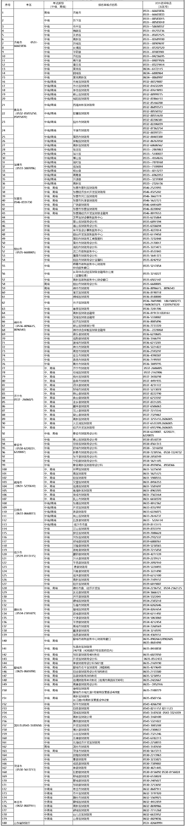 山东2020中级会计考试报名咨询电话