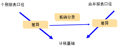 抵销分录中的所得税问题