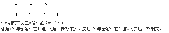 知识点：中级《审计专业相关知识》年金终值与现值