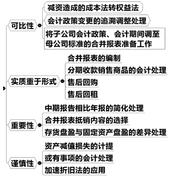 会计信息质量要求原则的实务应用