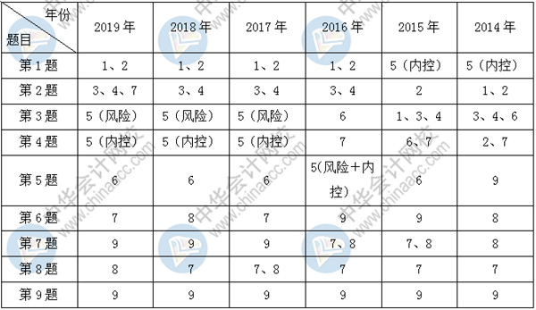 针对2020年高级会计师考试变动趋势 考生应如何应对？