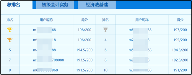 初级会计万人模考大赛今日结束！惊现多位满分学员！你考了多少？