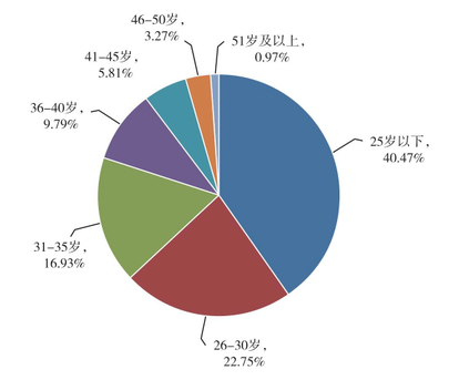 2019年资产评估师报考人数各年龄段占比