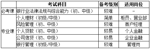 银行考试科目、岗位